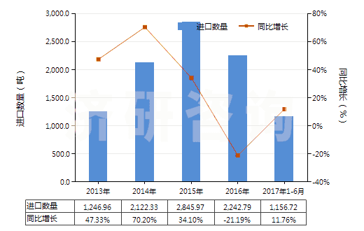 2013-2017年6月中國其他塑型用膏(包括供兒童娛樂用物品)(HS34070090)進(jìn)口量及增速統(tǒng)計(jì) 2013-2017年6月中國其他塑型用膏(包括供兒童娛樂用物品)(HS34070090)進(jìn)口量及增速統(tǒng)計(jì)